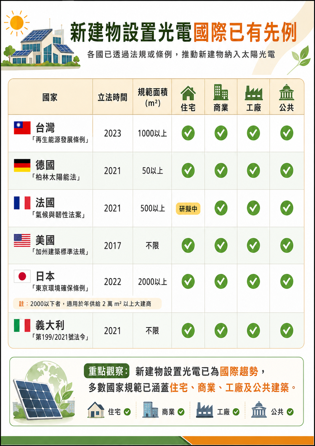 新建物設置光電國際已有先例