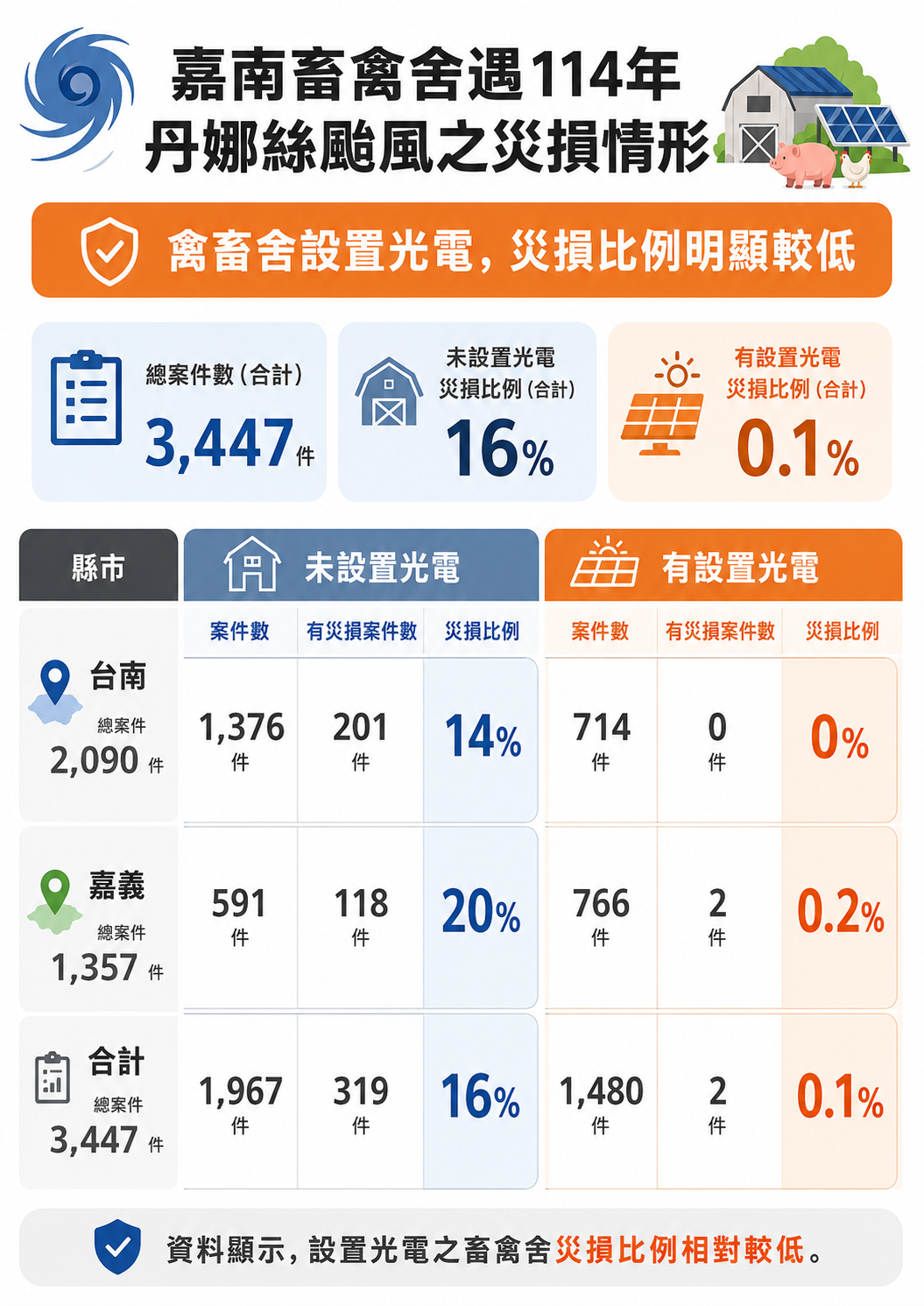 禽畜舍光電展現較佳抗災韌性
