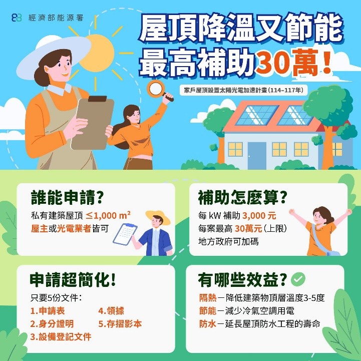 家戶屋頂設置太陽光電加速計畫開跑囉