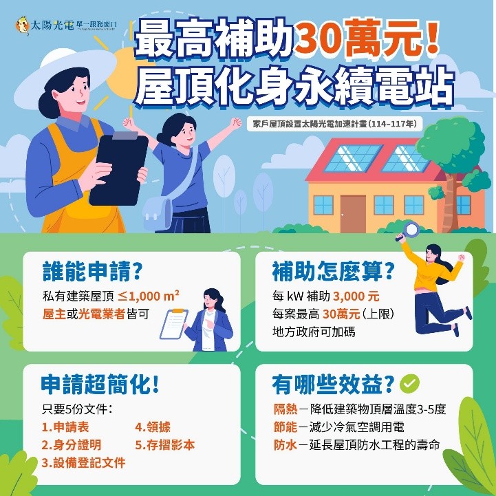 家戶屋頂設置太陽光電加速計畫正式上線